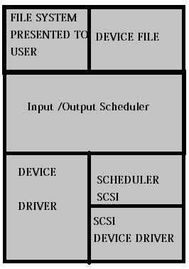 Block device input output structure