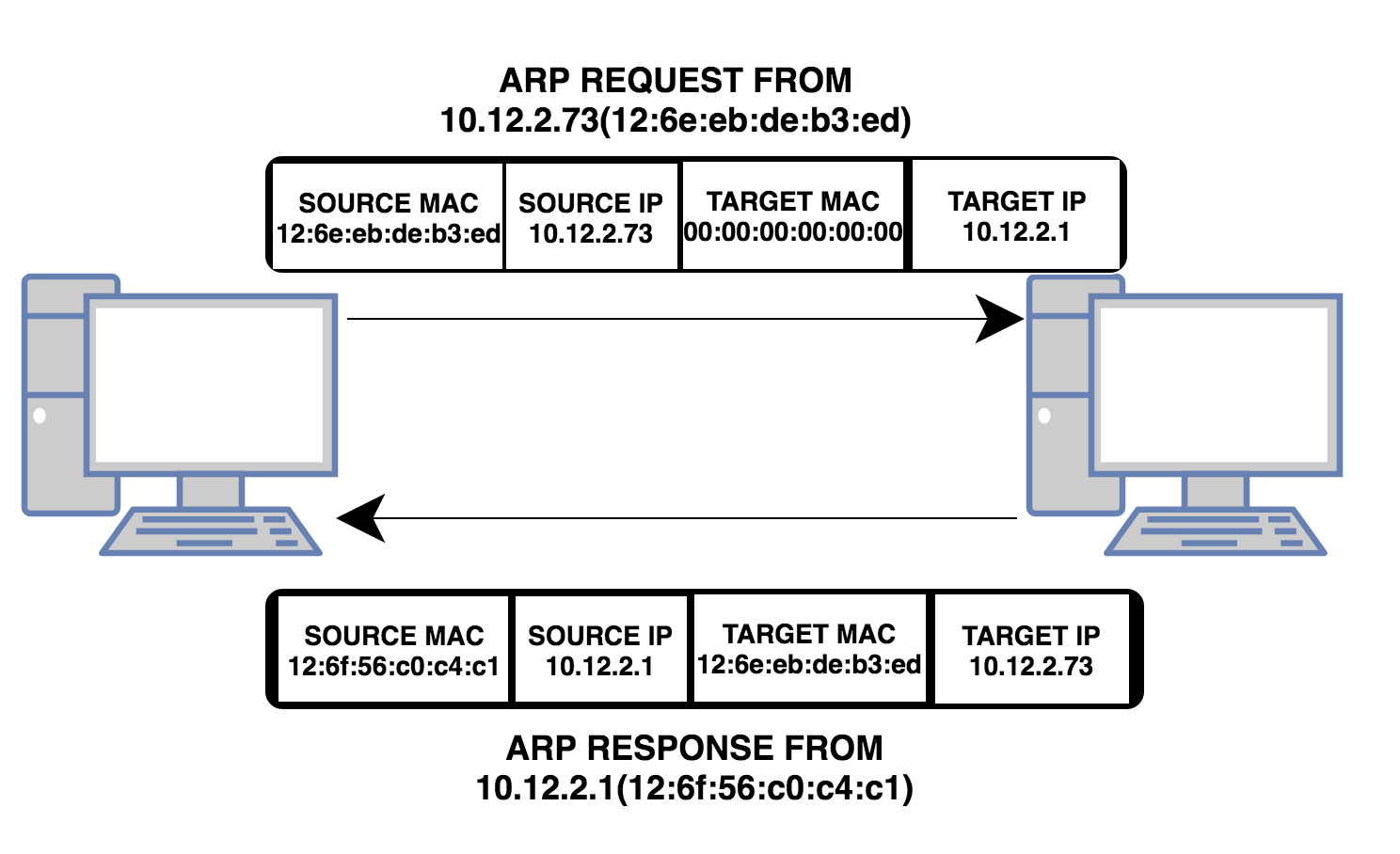 ARP Request and Response Pattern