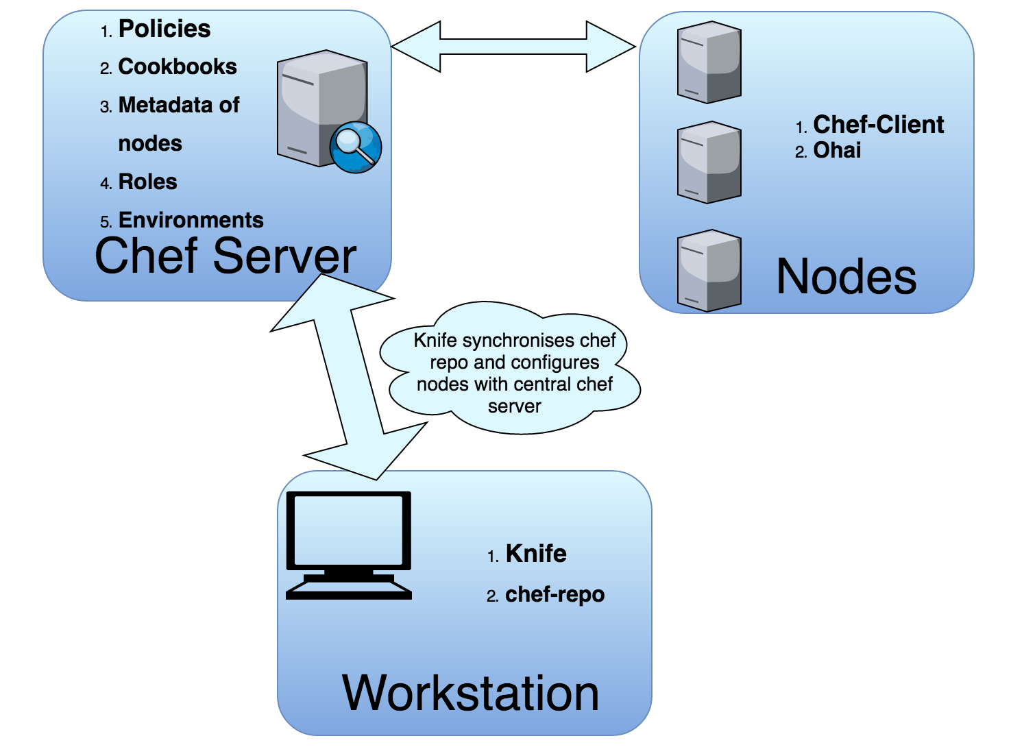 Chef Server, workstation, and nodes