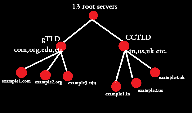 DNS hierarchy structure