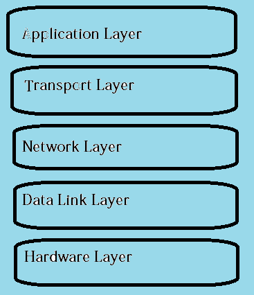 Different Layers of TCP