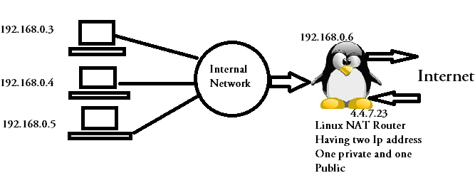 Network Address Translation using Linux