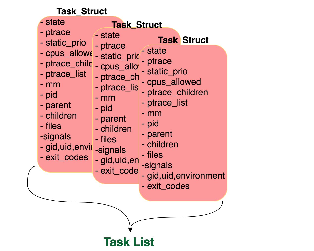 Task List in Linux