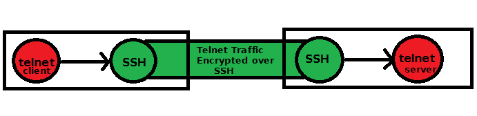 How does SSH port forwarding work