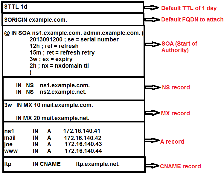 example dns zone file