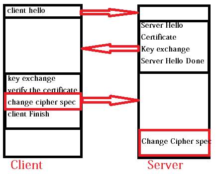 change cipher spec protocol in ssl