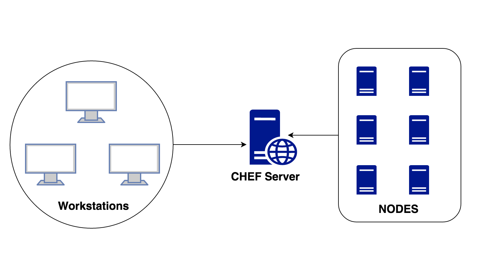 Chef Workflow