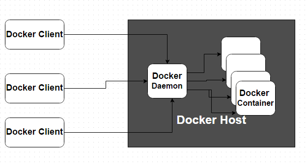 Docker Client Server Architecture