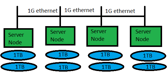 Glusterfs storage configuration for improved performance