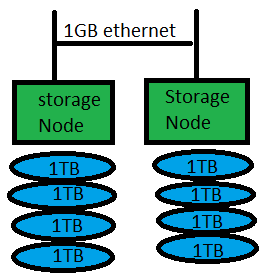 gluster storage with two node servers