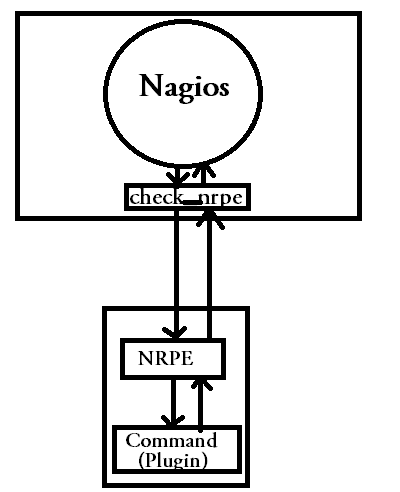 nagios checks using nrpe