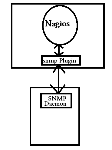 monitoring remote host using snmp
