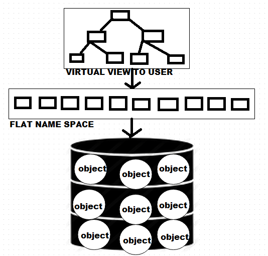 Object Storage Flat Name Space and virtual View to user