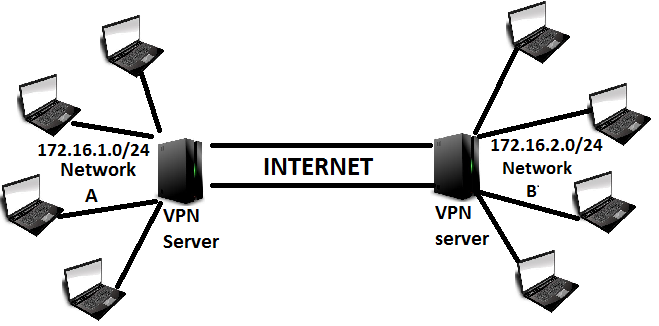 site to site vpn using ipsec