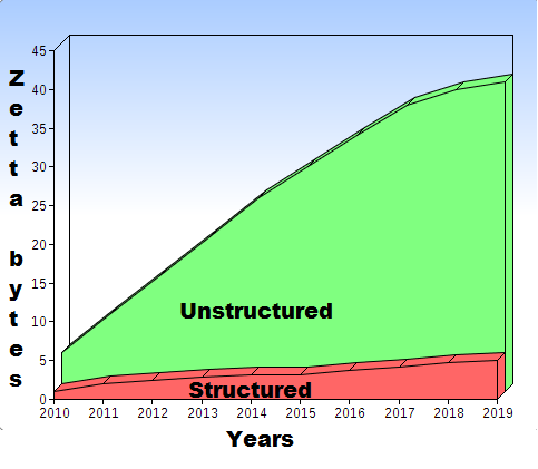 Growth of Unstructured Data per Year