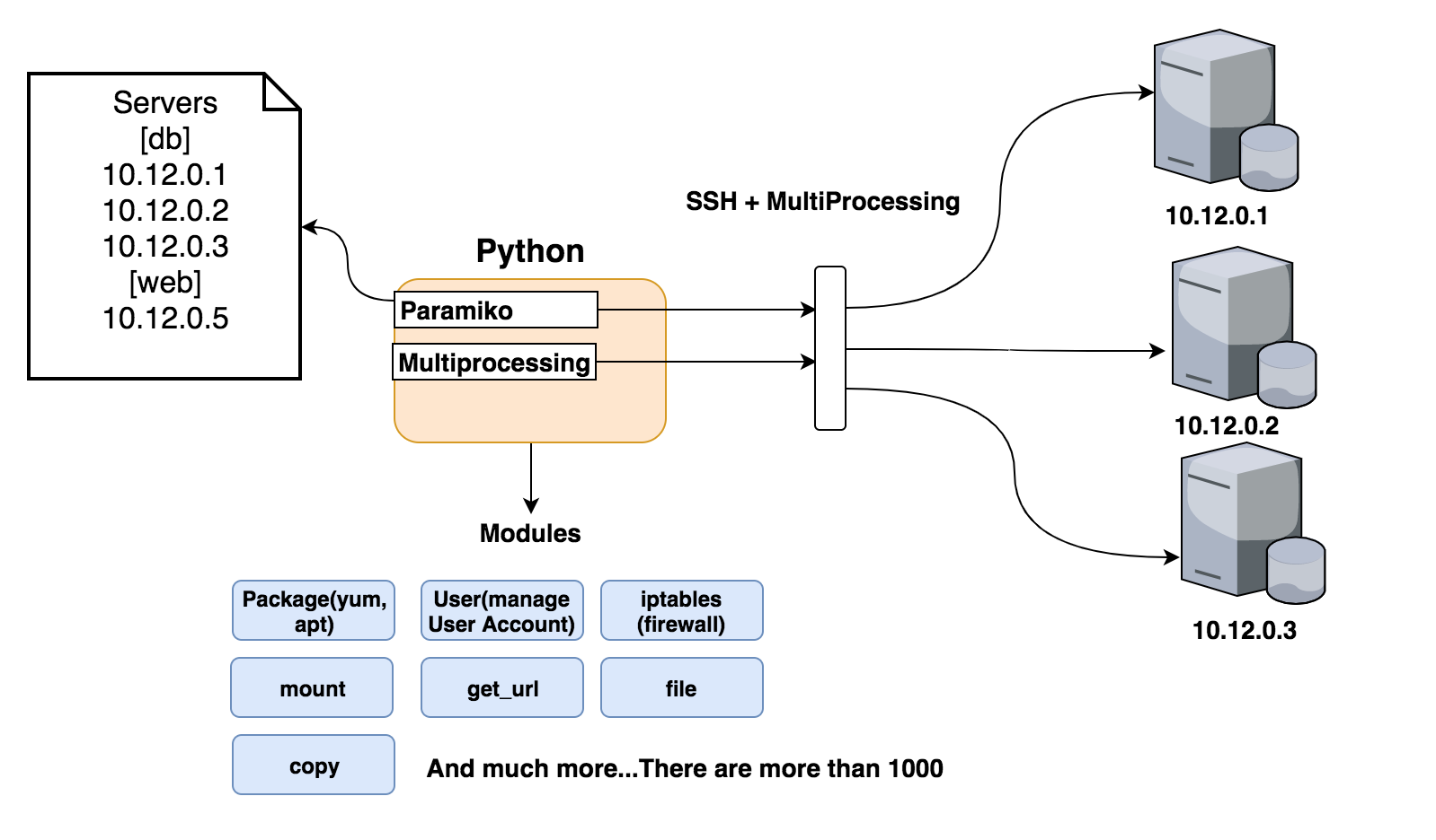 Ansible Working Explained