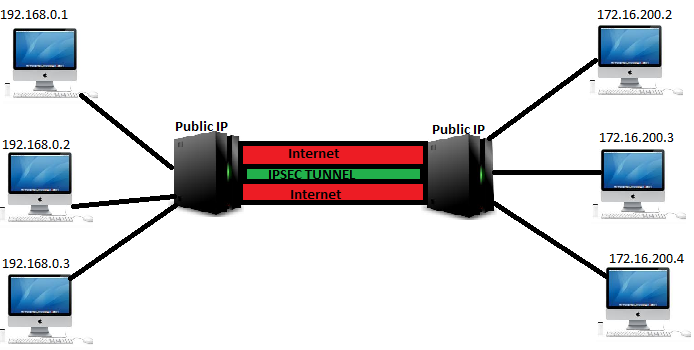 Gateway to gateway IPSEC VPN architecture