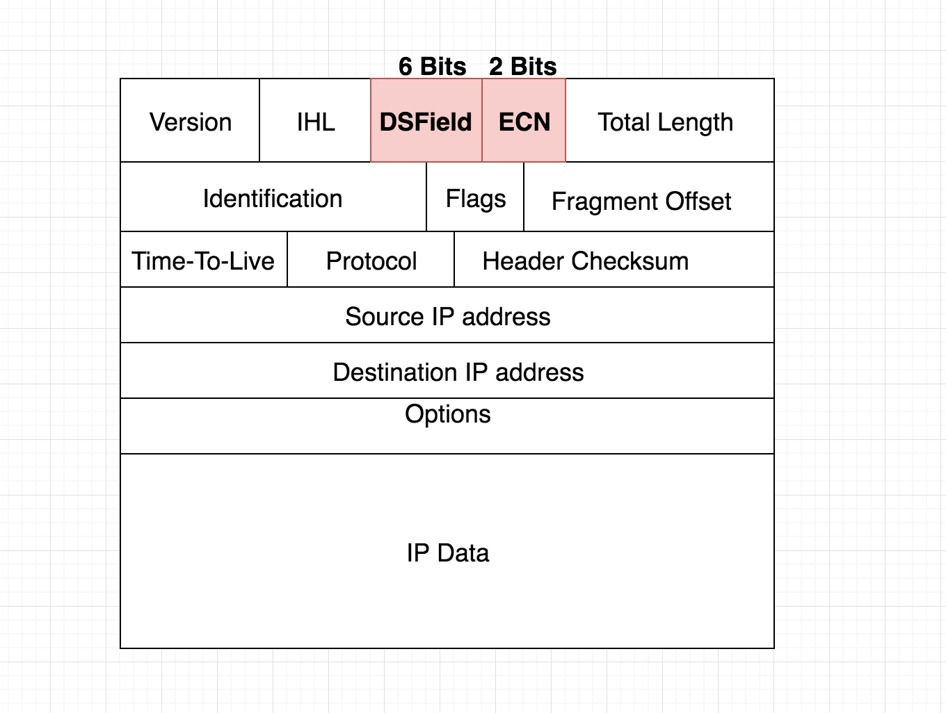 IPv4 Header