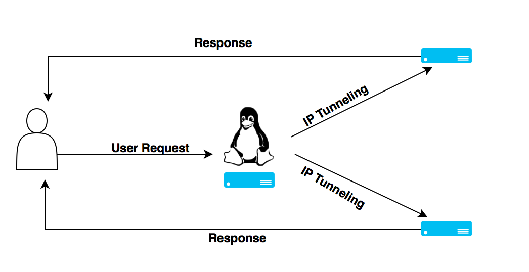 LVS Via IP Tunneling