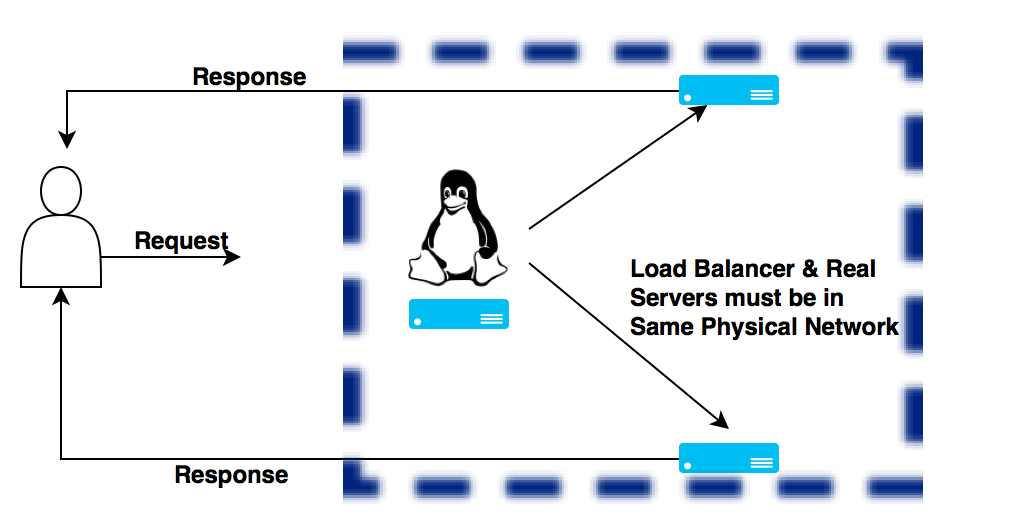 LVS Via Direct Routing