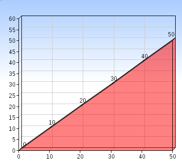 Linearity in storage