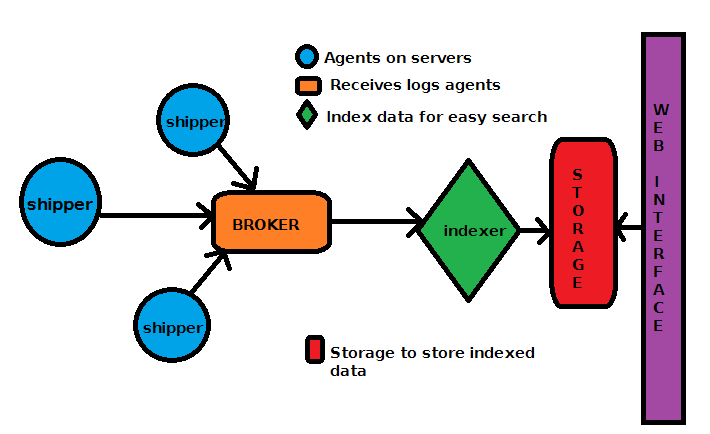 Logstash Architecture 