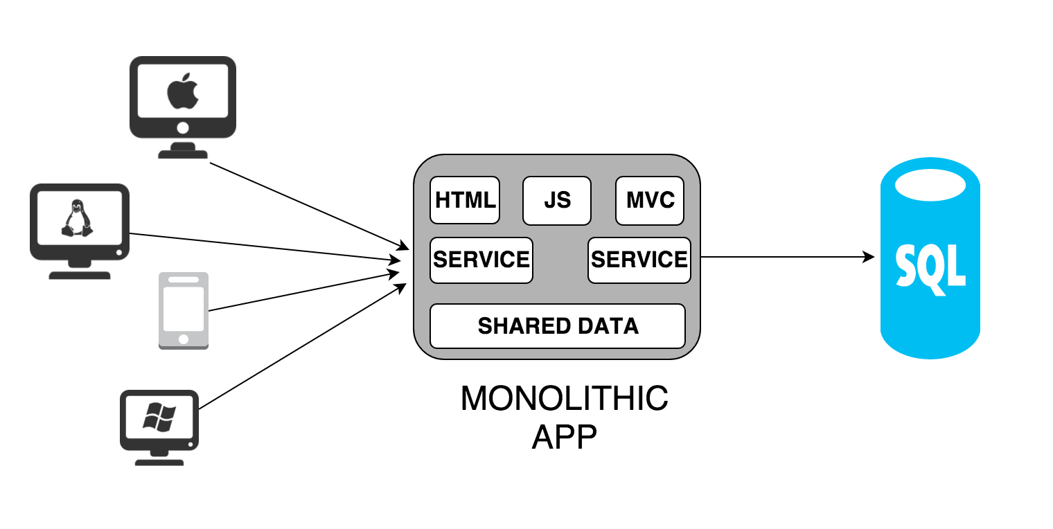 Monolithic Application