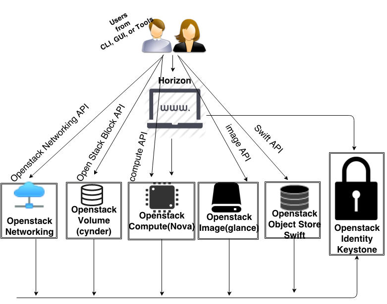 Higher Level Overview of Openstack Architecture