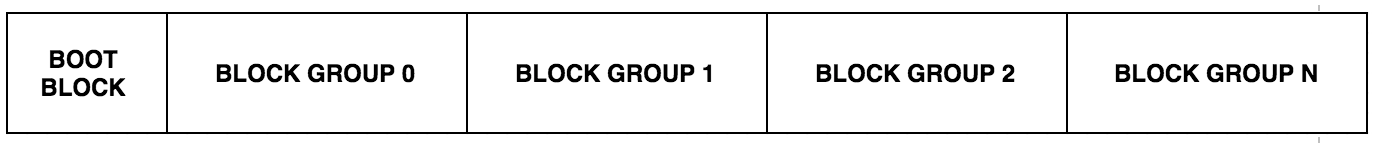 Linux Partition Layout with Block Groups Linux Partition Layout with Block Groups