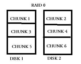RAID 0, RAID 1, RAID 5, RAID 10 Explained with Diagrams