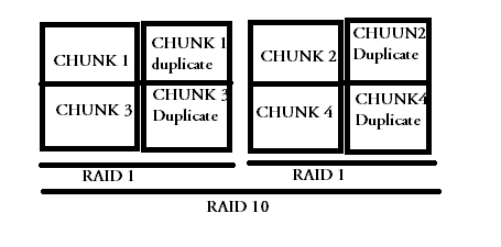RAID 0, RAID 1, RAID 5, RAID 10 Explained with Diagrams