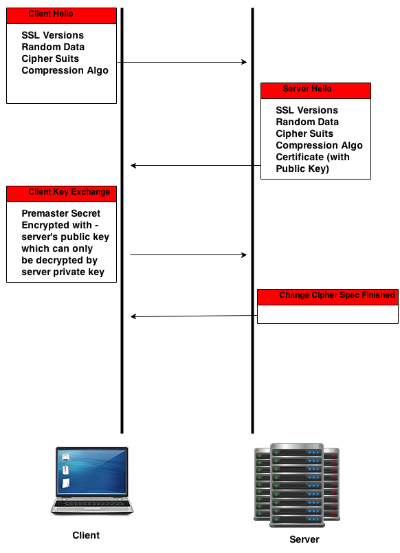 SSL TLS handshake steps