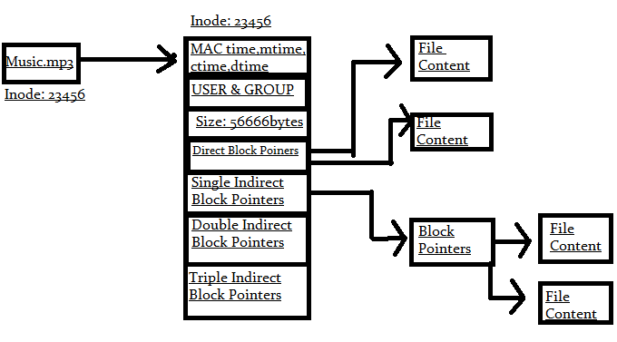 inode structure of a file