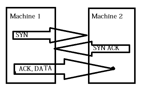 TCP handshake