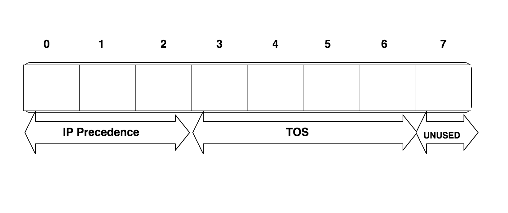 TOS Field in IP Header