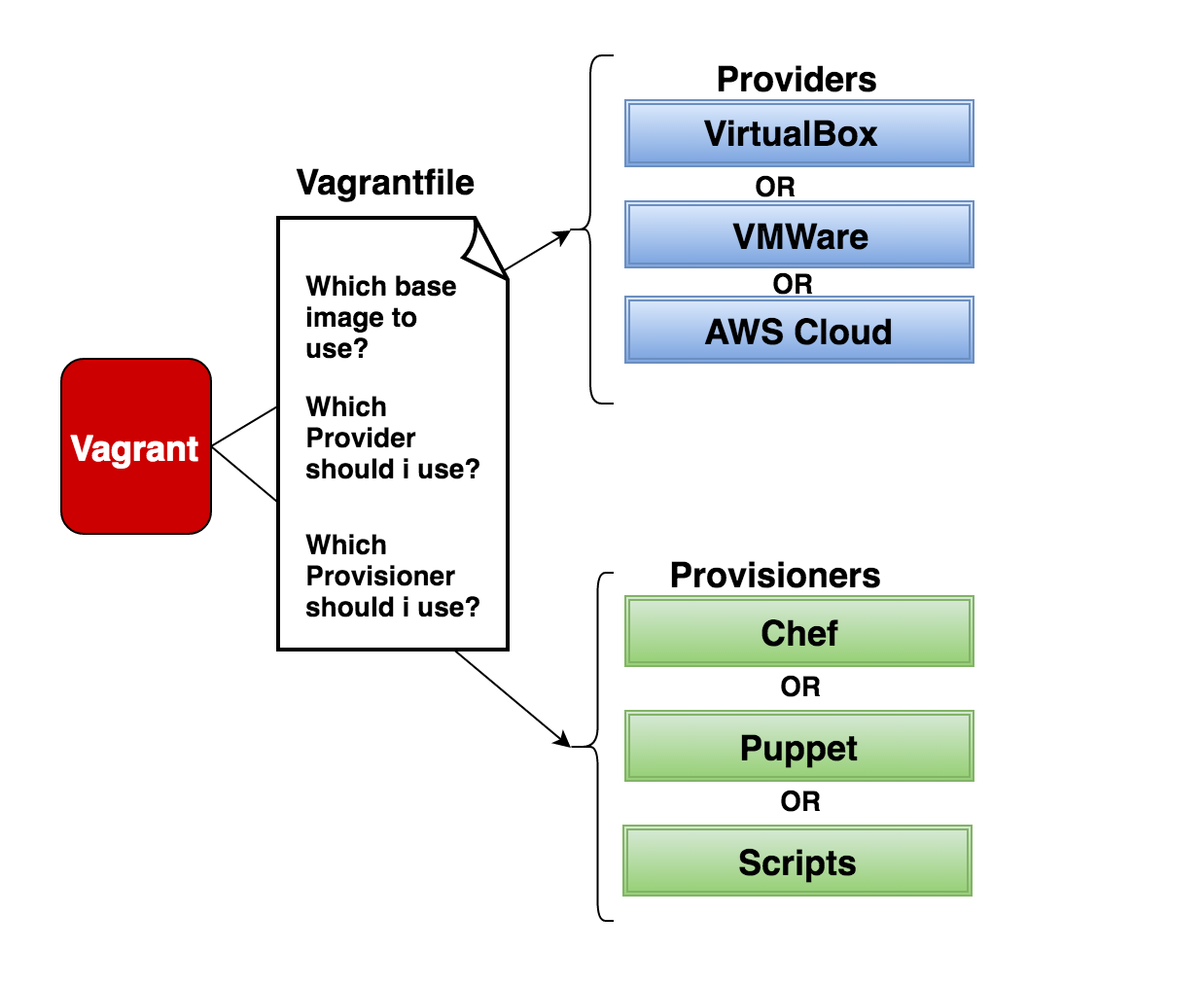 Vagrant Workflow Explained