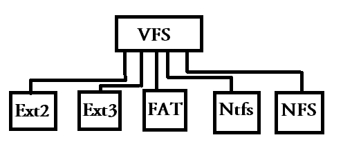 Vrtual File System in NFS