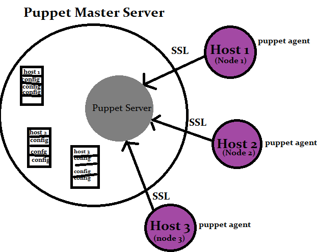 working of puppet configuration management tool