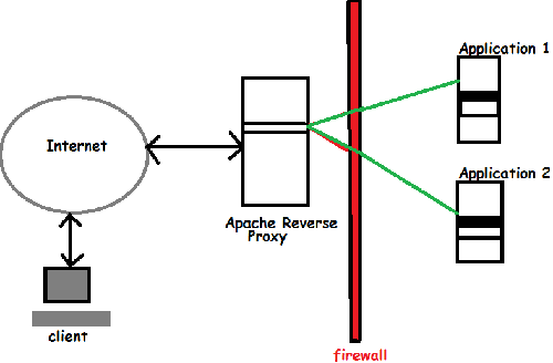 apache reverse proxy