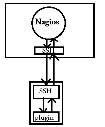 check by ssh Nagios