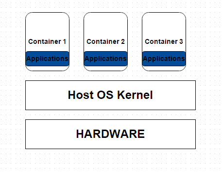 Container Based Virtualization
