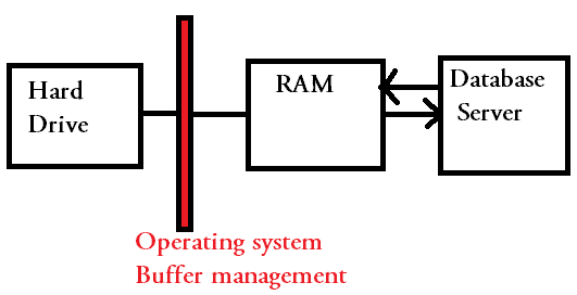 data from hard disk to RAM