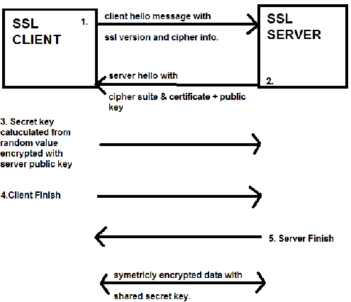 Steps in ssl handshake