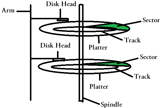 hard disk internals