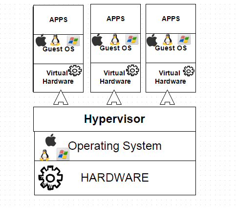 Hypervisor based virtualization