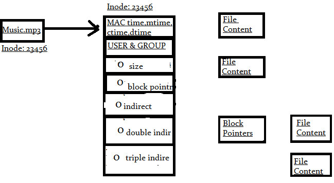 structure of inode after file deletion in ext3
