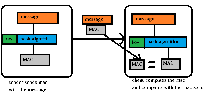Ds message. Код аутентификации сообщения. Code Mac. Мак алгоритм. Хеш и Mac.