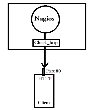 monitoring publicly available service using nagios