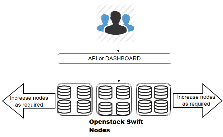 swift object storage