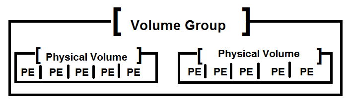 Physical Extents